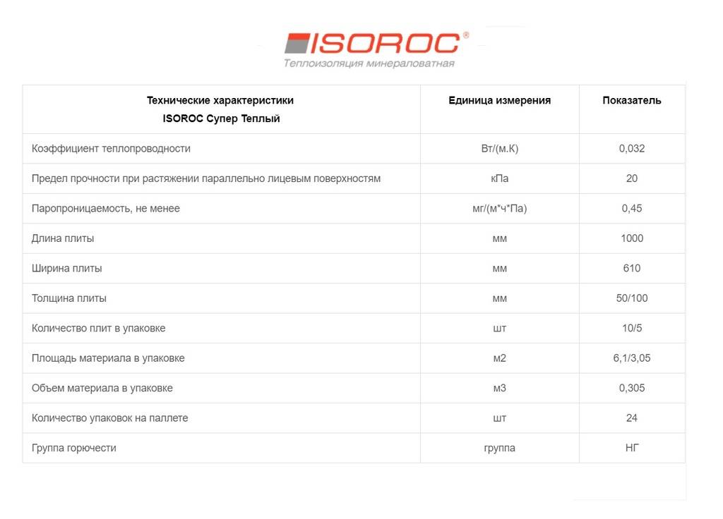 Обзор утеплителя изорок (isorock): характеристики, отзывы