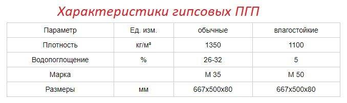 Монтаж пазогребневых плит: технология укладки, устройство перегородок из пгп