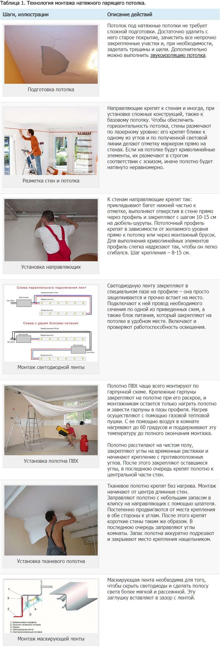 Инструкция потолок пошаговый. Технология натяжных потолков. Натяжной потолок пошаговая инструкция. Монтаж натяжных потолков пошаговая. Монтаж натяжного потолка своими руками.