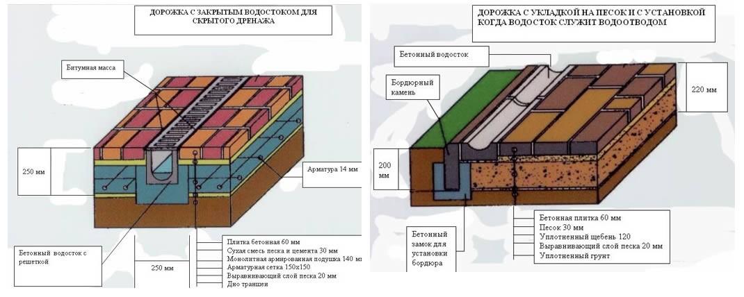 Технология укладки брусчатки своими руками:пошаговая инструкция мощения