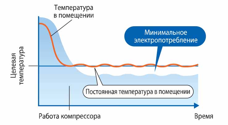 Что значит инверторный кондиционер – плюсы и минусы. как включить кондиционер на тепло зимой