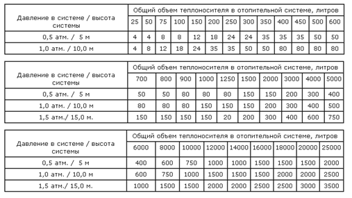 Как рассчитать объем теплоносителя в системе отопления и его расход – формулы и примеры
