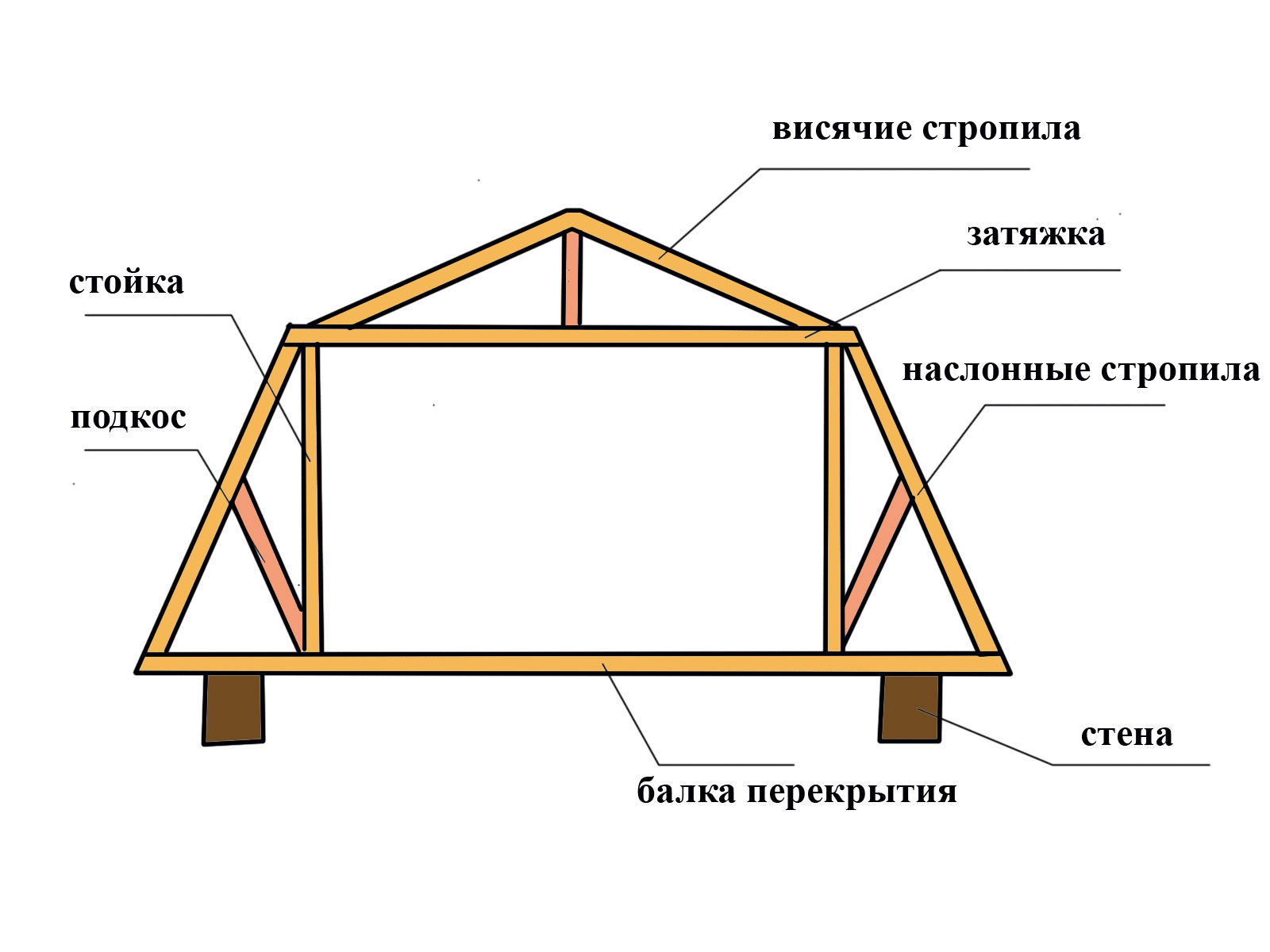 Мансардная крыша: чертежи стропильной системы, планировка, технология и расчёт