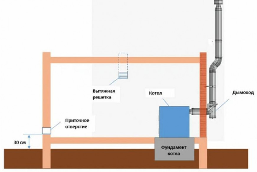 Газовый котел на кухне – основные требования к установке и помещению, важные правила монтажа