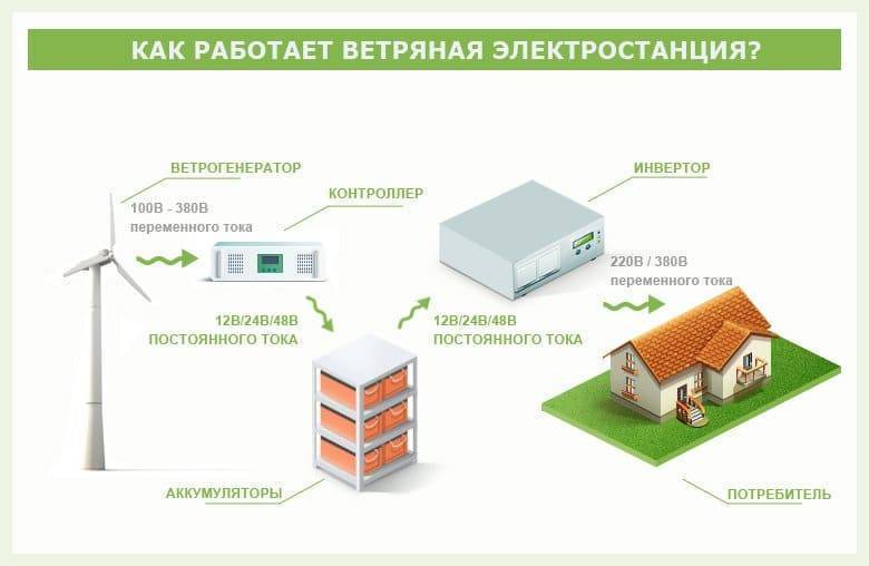 Ветряные электростанции: типы, принципы работы, преимущества и недостатки