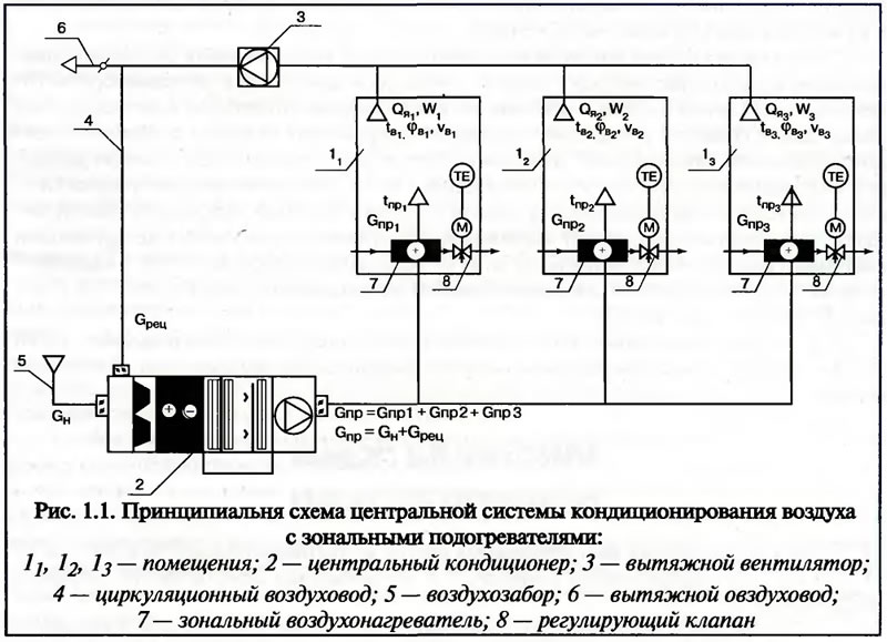Кондиционирование. системы кондиционирования.