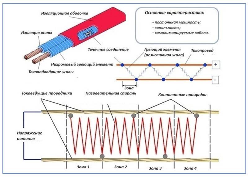 Схема подключения прогревочного кабеля для труб