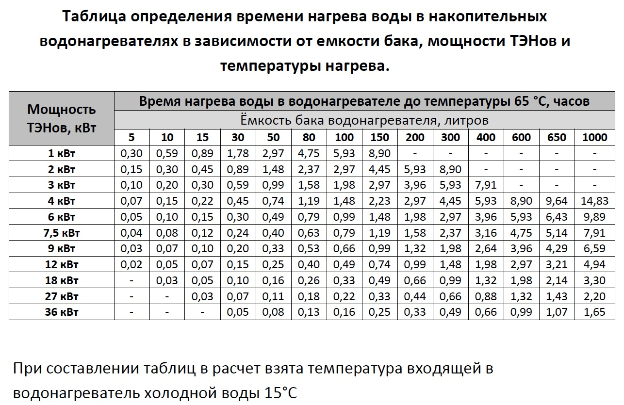 Как правильно выбрать бойлер?