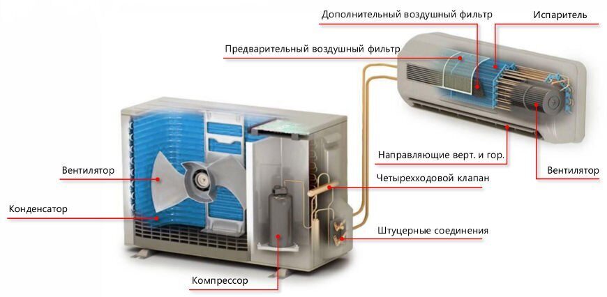 Устройство внутреннего блока кондиционера – всё до мелочей