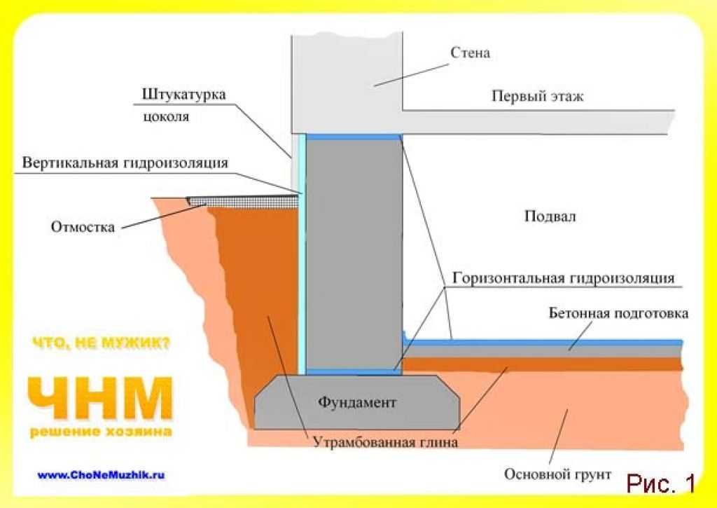 Гидроизоляция цоколя из кирпича снаружи: необходимость, инструкция