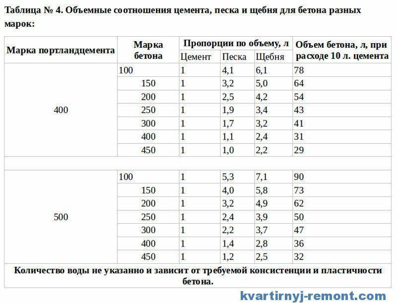 Марка бетона для фундамента частного дома: советы по выбору