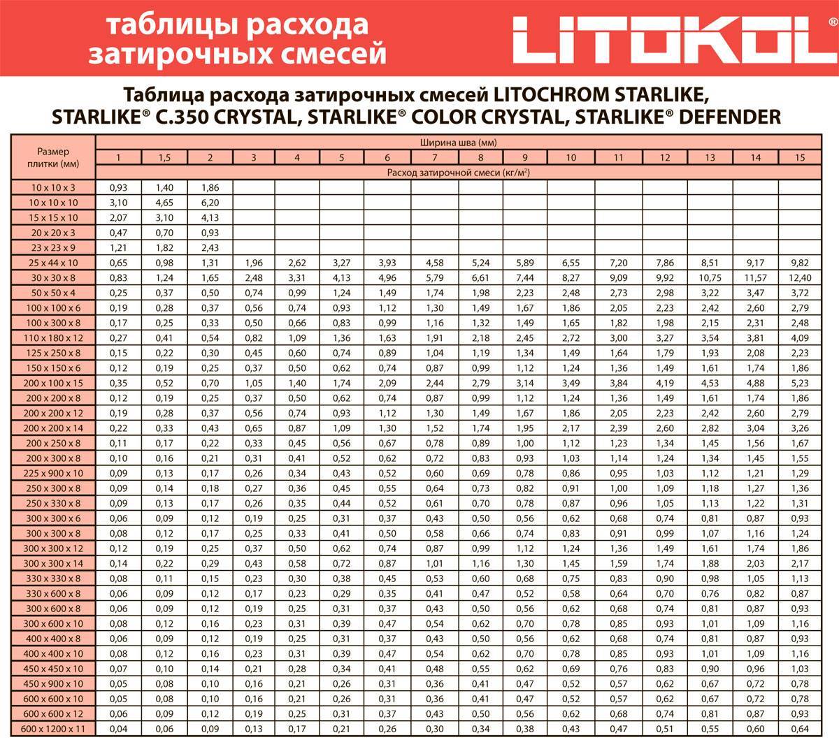 Расход затирки для плитки на 1 м2: калькулятор, формула, расчет