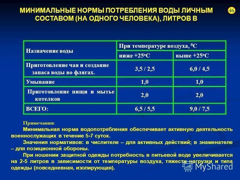 Норматив потребления воды на 1 человека без счетчика в 2024 году