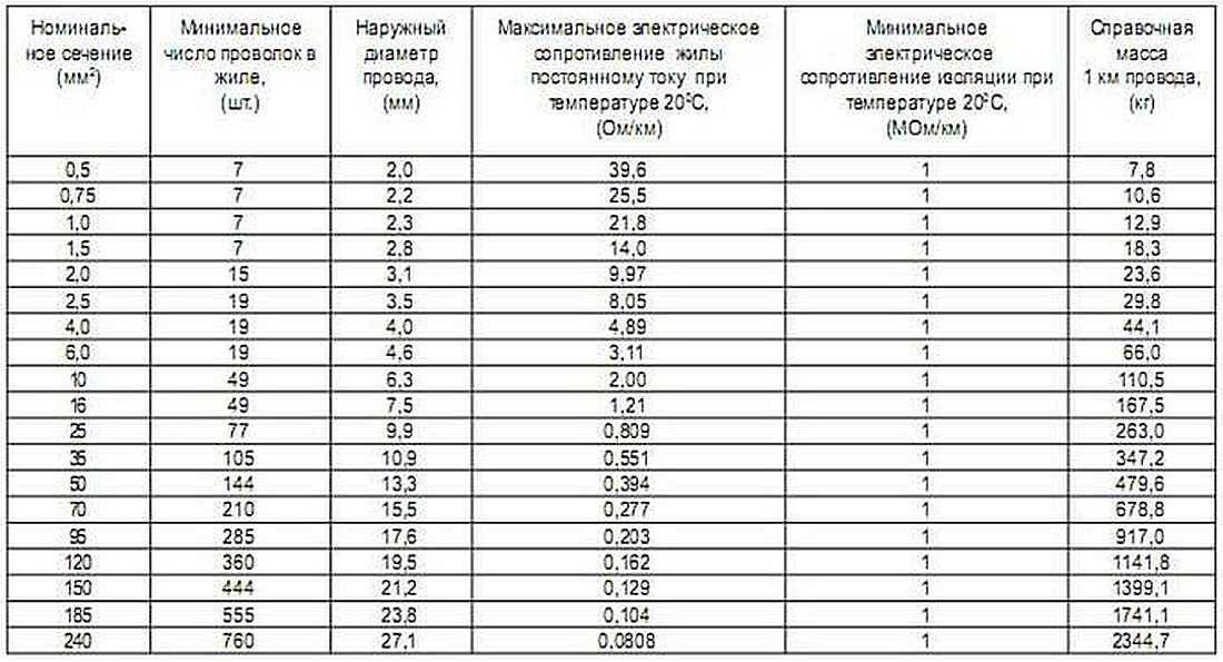 Провод пв3: технические характеристики, конструкция, применение - гост