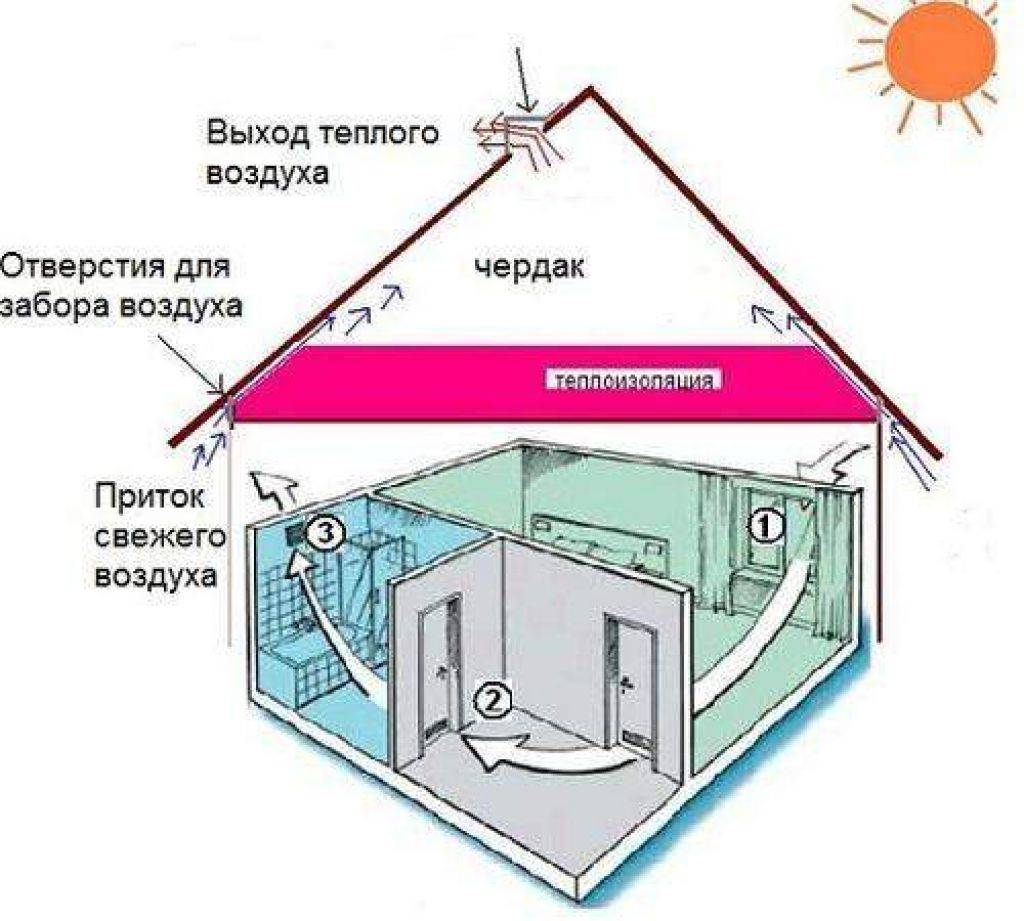 Вентиляция в ванной комнате в частном. Схема принудительной вытяжной вентиляции. Вентиляция естественная приточно-вытяжная. Схема естественной приточной вентиляции. Схема естественной приточно-вытяжной вентиляции.