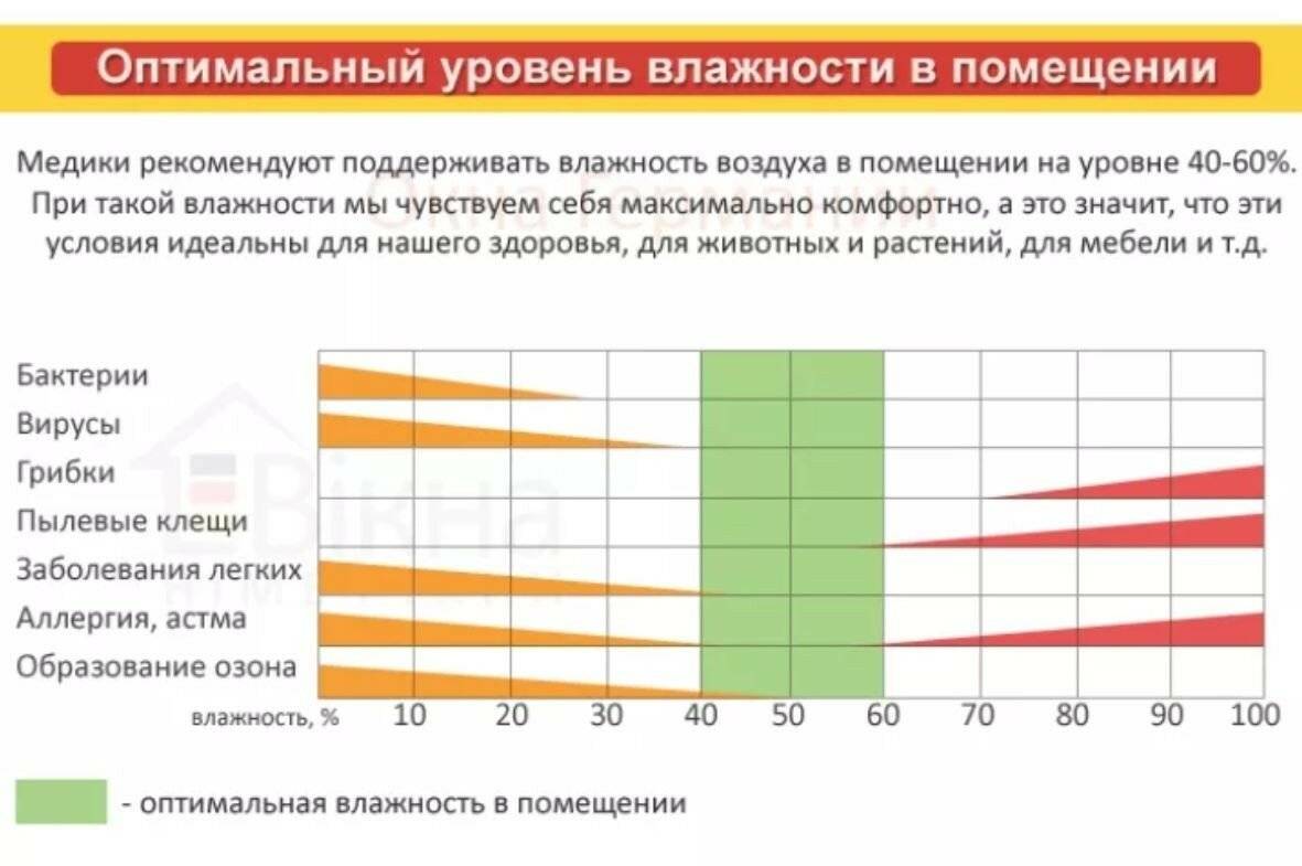 Какая влажность должна быть в квартире: нормы, как измерить — вентиляция и кондиционирование