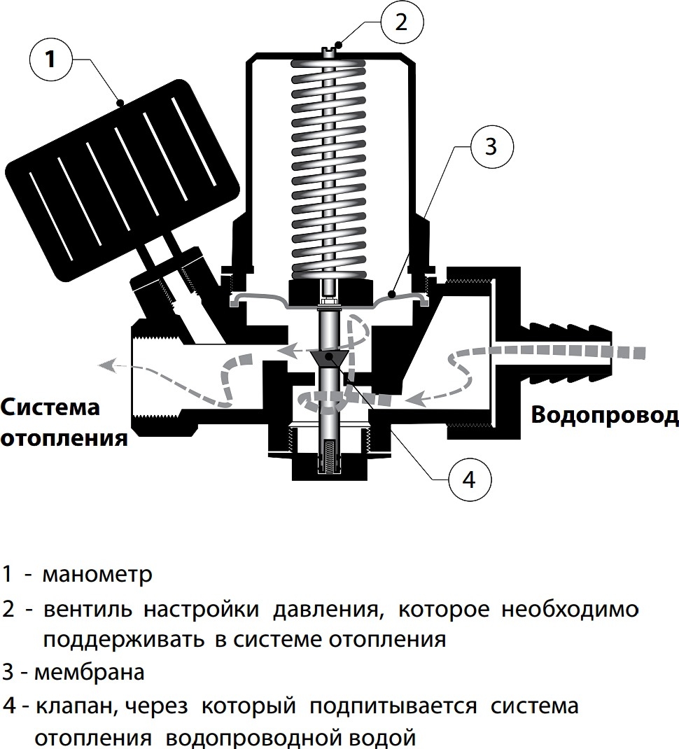 Что такое подпитка системы отопления и какой клапан выбрать