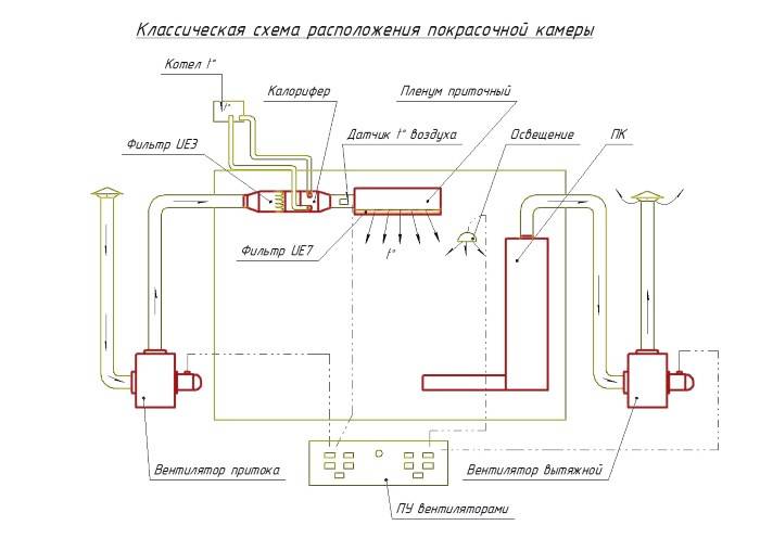 Вентиляция в покрасочной камере своими руками