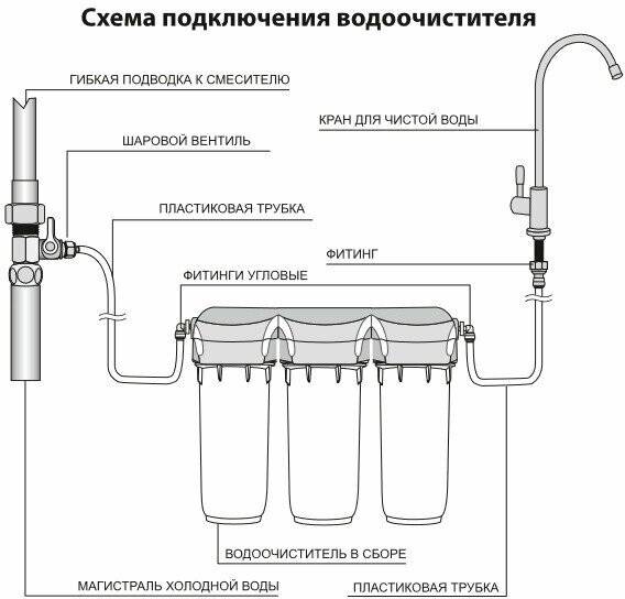 Как выбрать фильтр для воды под мойку