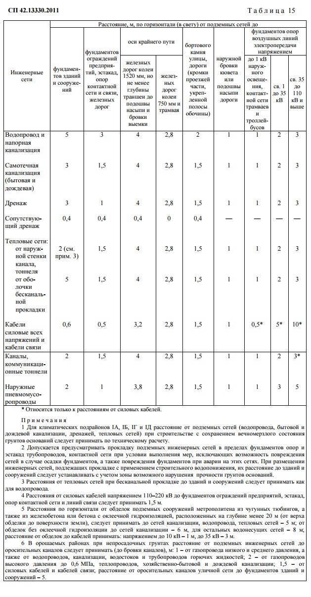 Расстояние от канализации до фундамента и водопровода