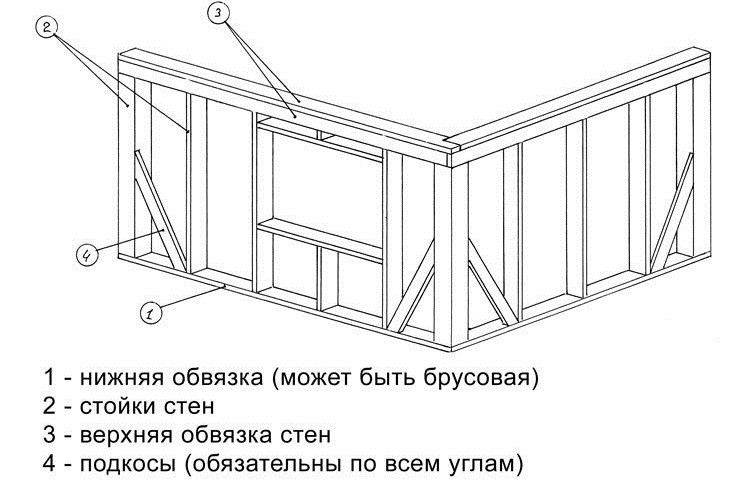 Как сделать верхнюю и нижнюю обвязку каркасного дома