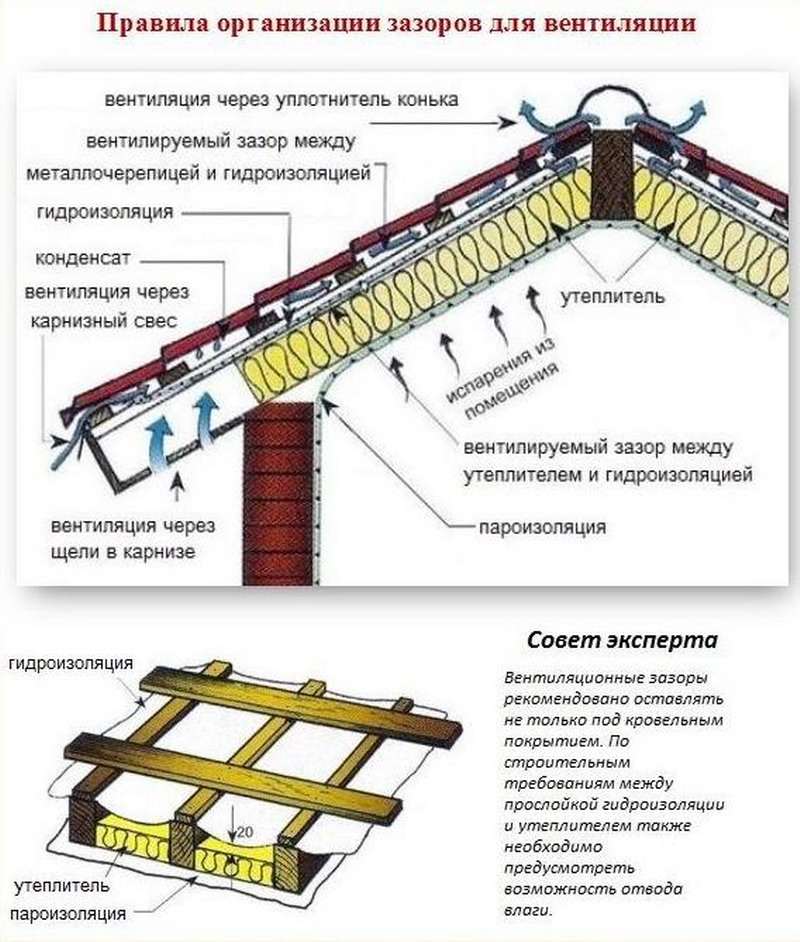 Особенности и монтаж вентиляционного выхода трубы на крышу своими руками