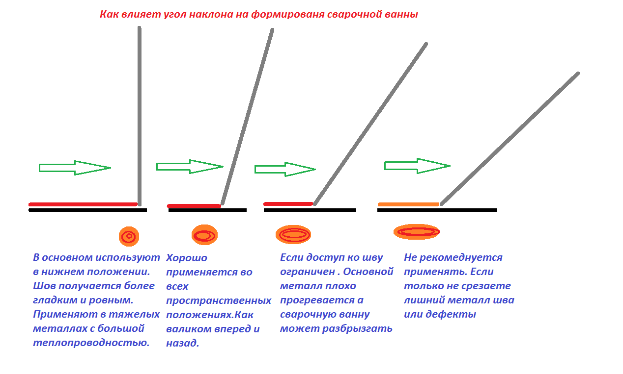 Как научиться варить сварочным инвертором с нуля: электросварка и ручная дуговая для новичков и чайников, основы и азы, правильно работаем с металлом и швами | greendom74.ru