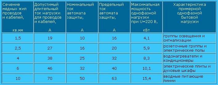 Как выбрать автомат по мощности нагрузки