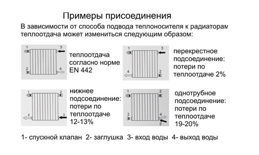 Радиаторы отопления с нижним подключением: классификация, преимущества и правила установки