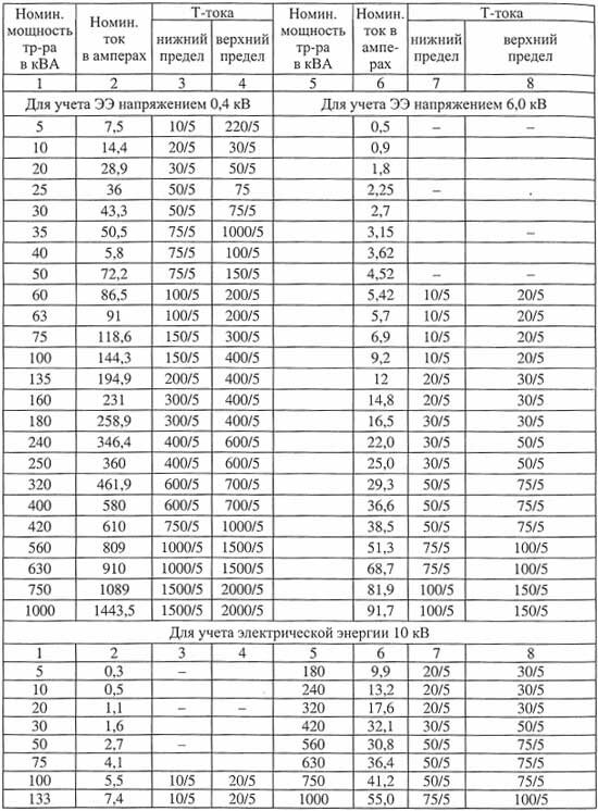 Выбор трансформаторов тока на напряжение 6(10) кв