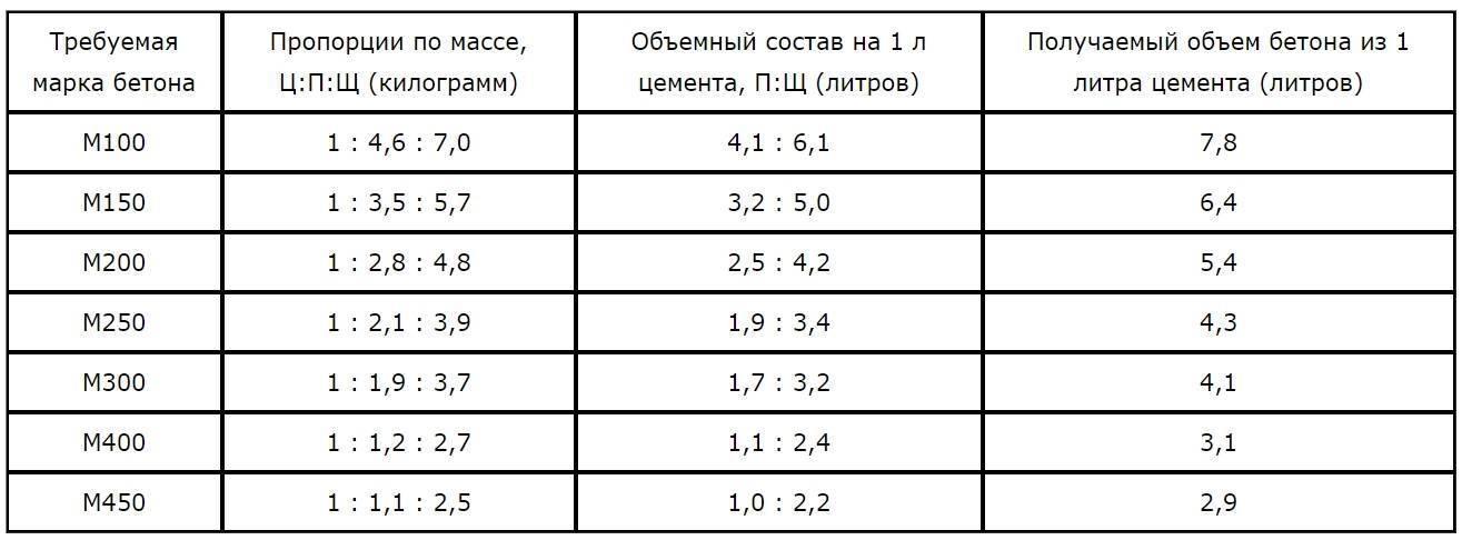 Как узнать, сколько кубов в мешке цемента 50 кг или 25 кг (какой объем раствора получается)