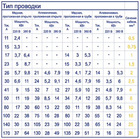 Выбор сечения кабеля для квартиры, дома, дачи