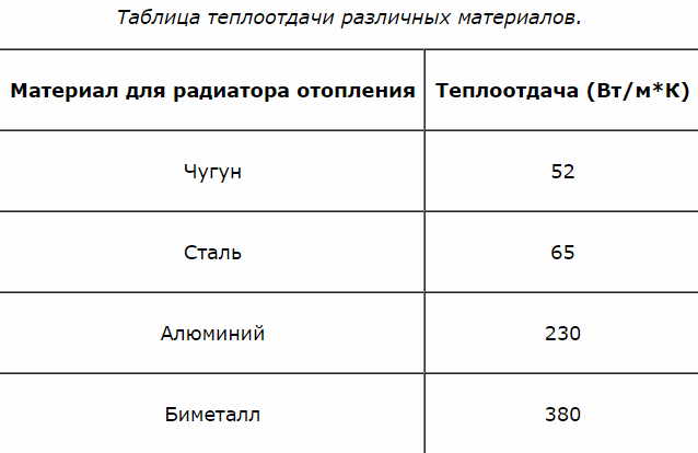 Какие батареи лучше – чугунные или алюминиевые?