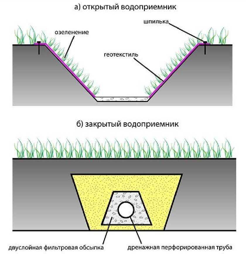Водоотводная канава вдоль участка. способы осушения участка без дренажа. назначение дренажных ям