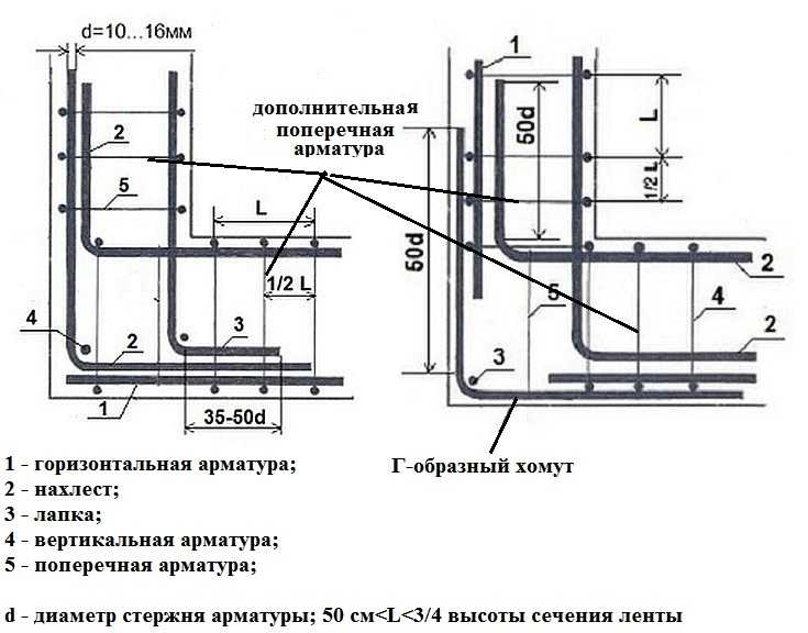 Армирование ленточного фундамента своими руками