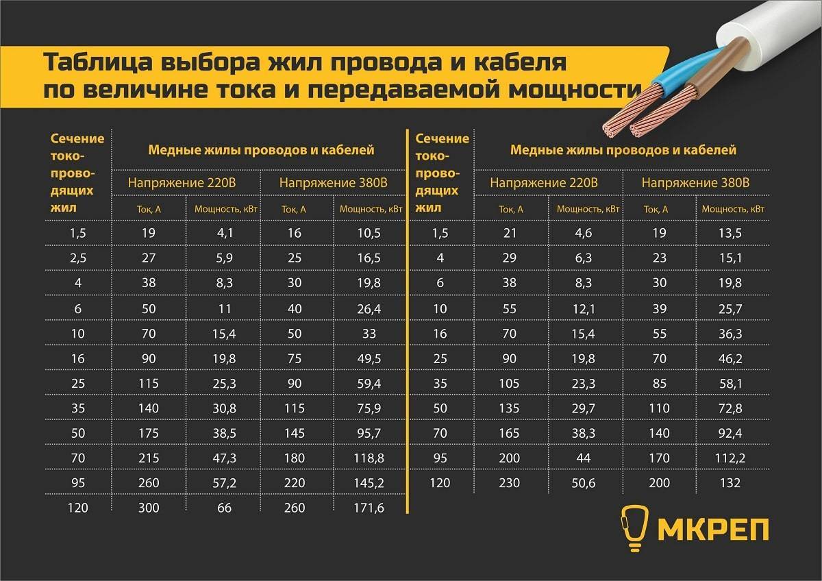 Калькулятор расчета сечения кабеля по мощности и току
