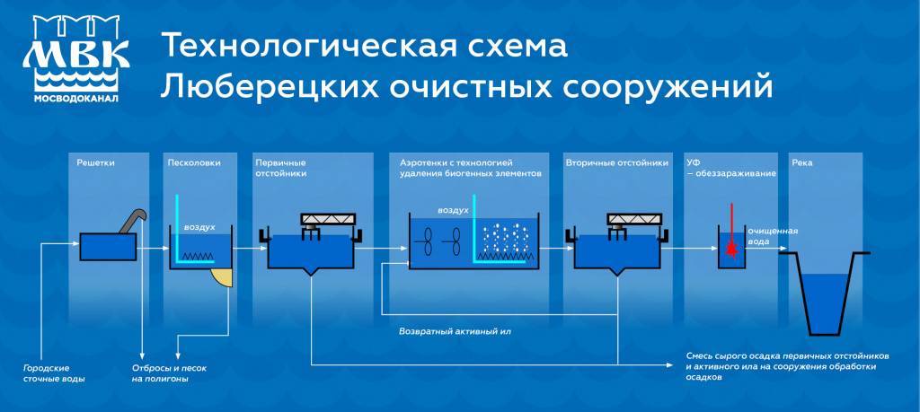Канализационные очистные сооружения: устройство локальных систем очистки, типы, виды биологической очистки, принцип работы очистных сооружений канализации