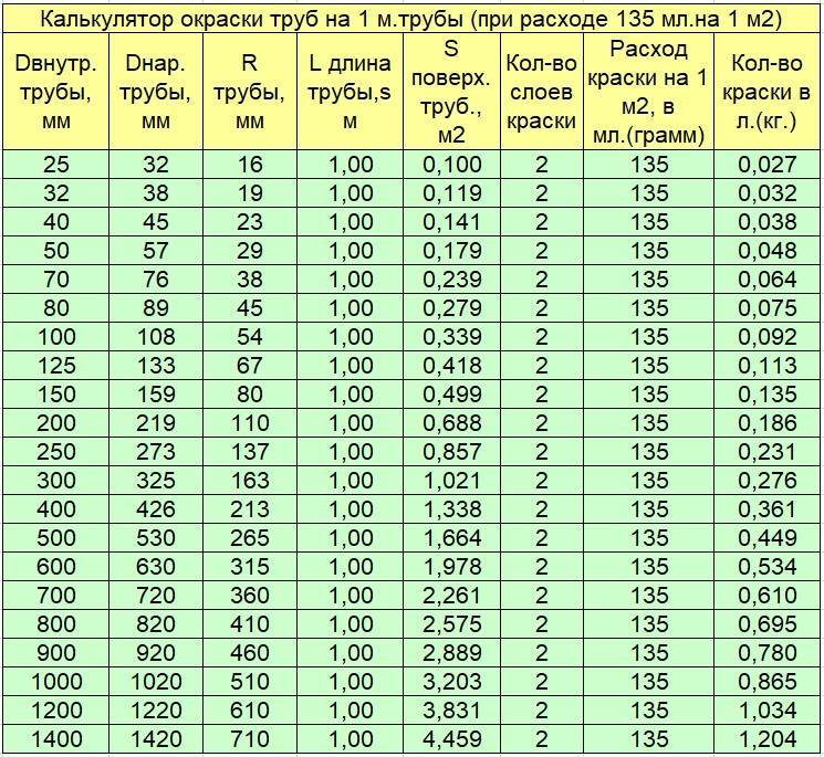Расчет достаточности естественной вентиляции по размеру форточек. высота и диаметр вентиляционной трубы: выполняем расчет