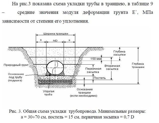 Глубина заложения канализации в частном доме