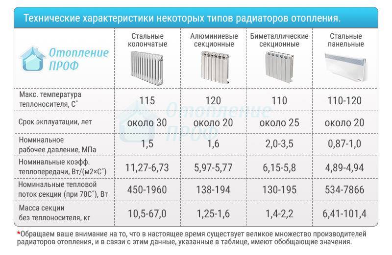 Топ-15 лучших алюминиевых радиаторов: рейтинг 2020-2021 года и какие модели выбрать для отопления частного дома и квартиры