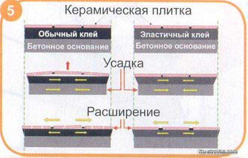 Толщина клея при укладке керамогранита на пол: на что обратить внимание при расчете