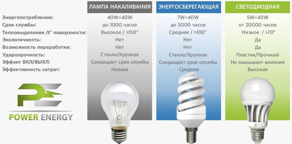Диммирование светодиодных светильников и ламп — мифы и реальные проблемы.