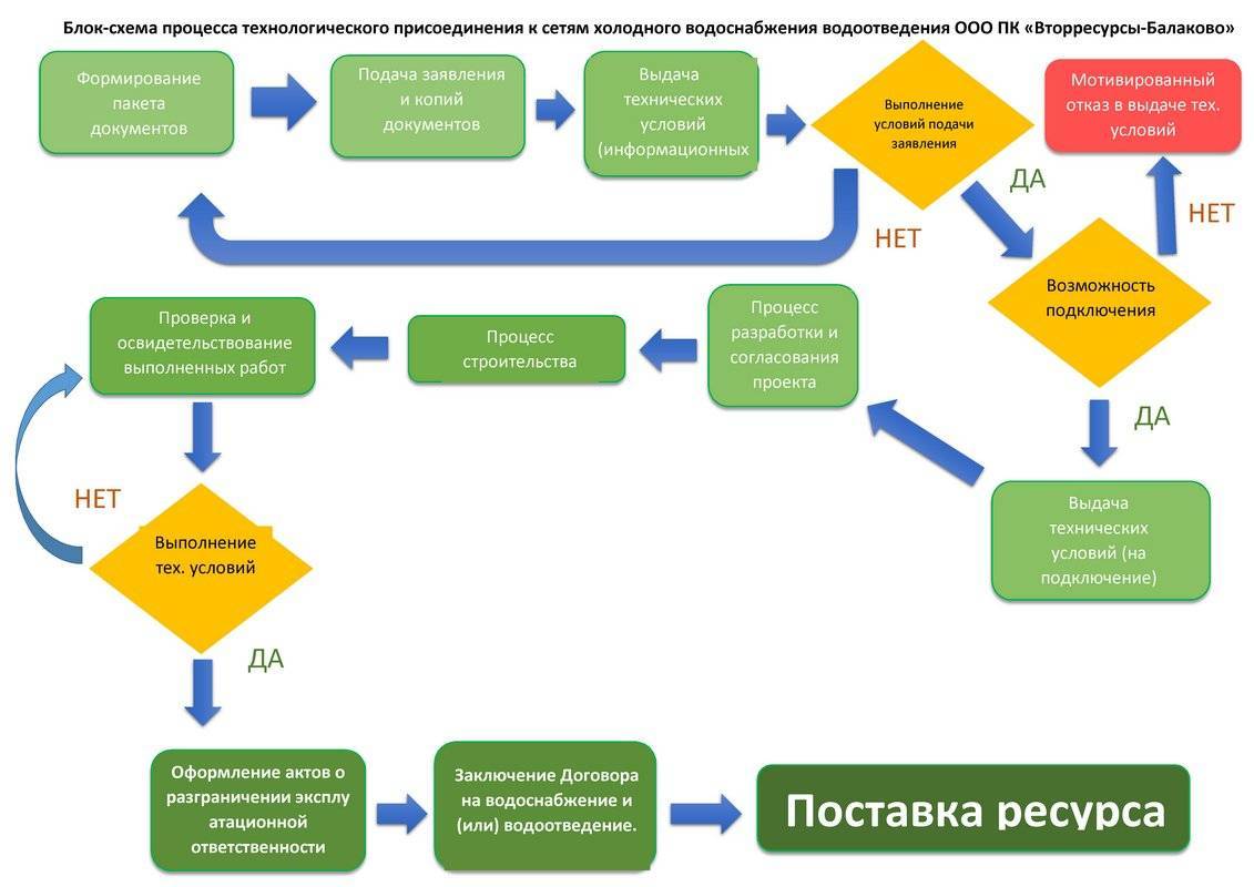 Правила подключения частного дома к центральному водопроводу — каким должно быть давление