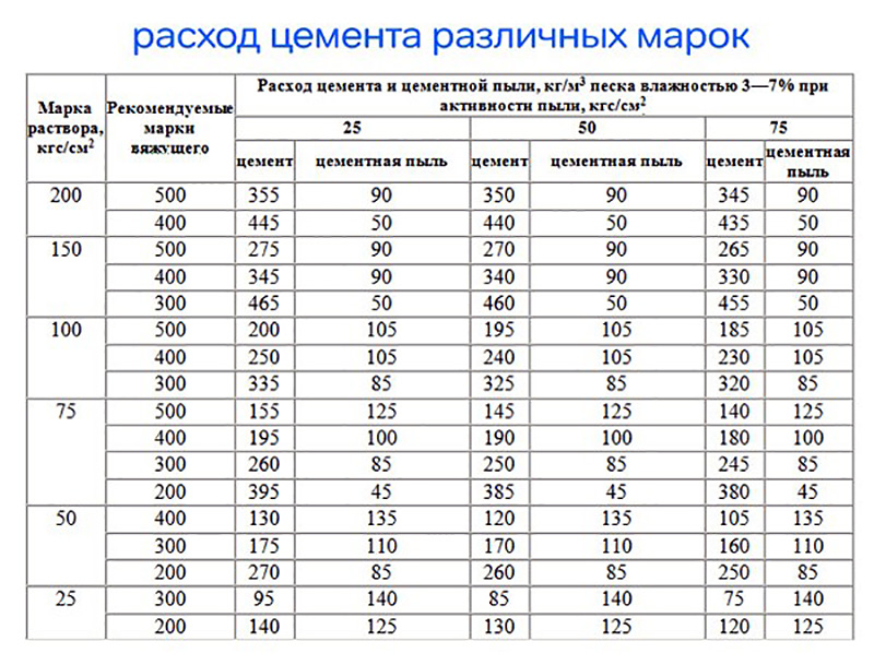 Как рассчитать кубатуру бетона на фундамент