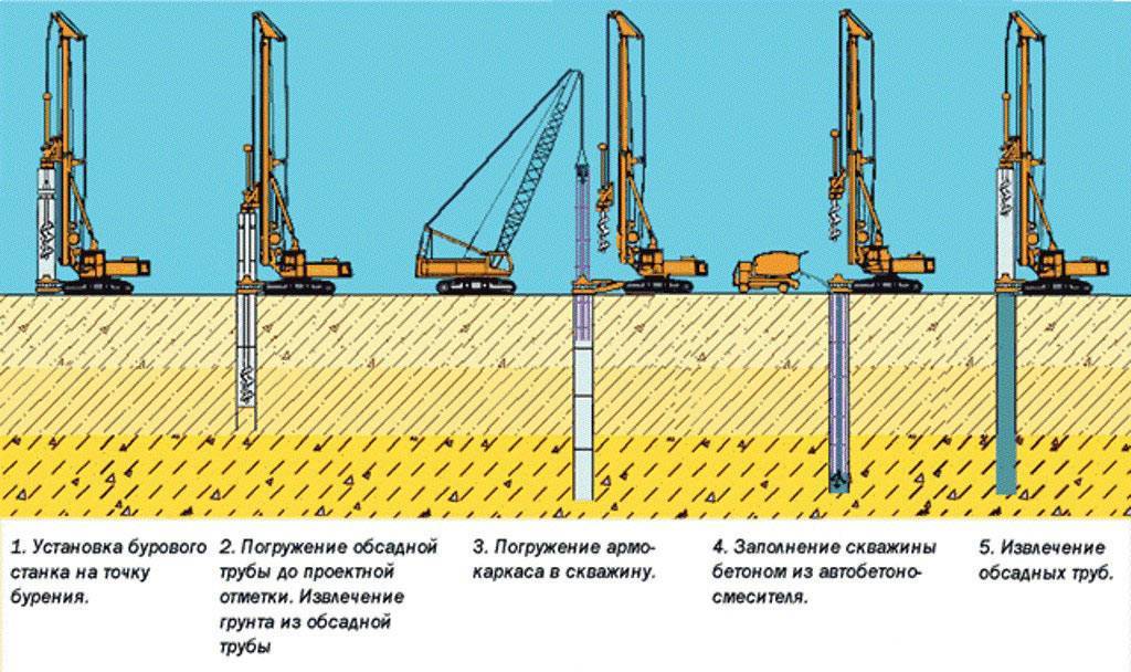Виды свай: материалы, способы погружения и применение в грунтах