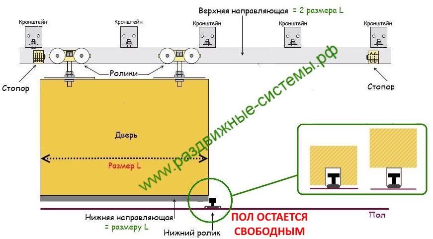 Схема установки раздвижных дверей