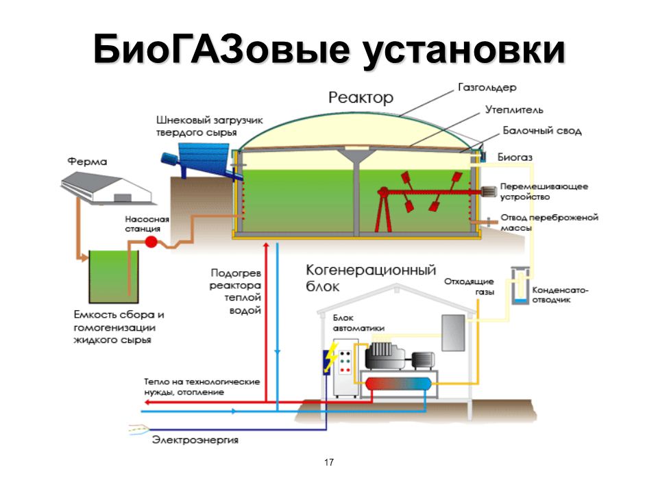 Биогазовая установка схема Биогазовая установка для частного дома фото - DelaDom.ru