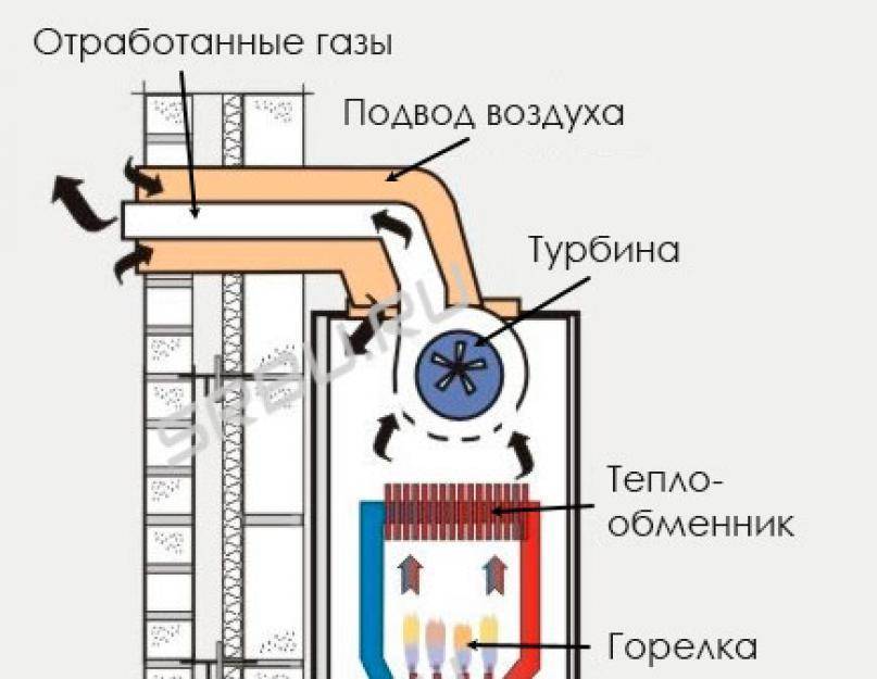 Газовые котлы конденсационного типа