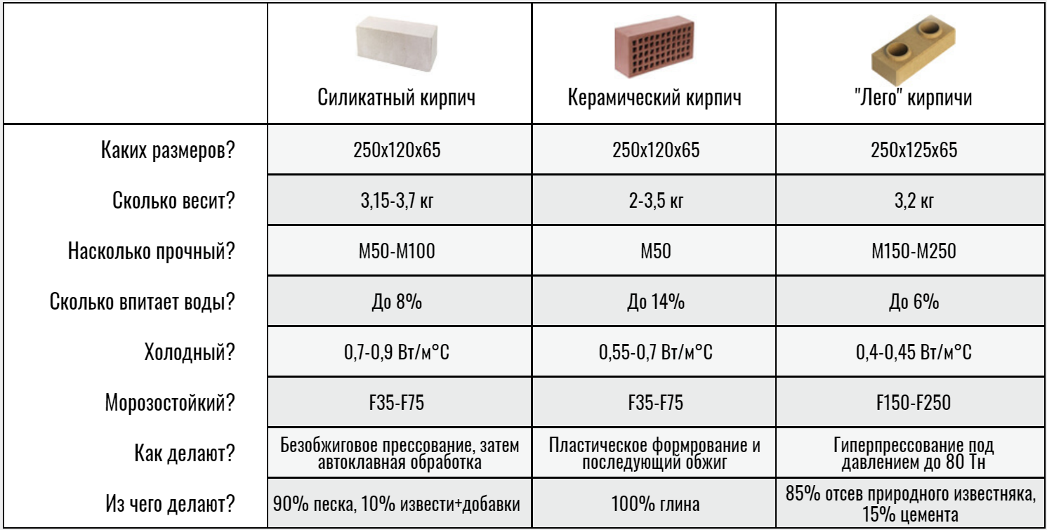 Силикатный кирпич и размеры стандартного белого кирпича