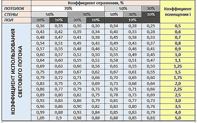 Что такое освещенность, цветовая температура и яркость света - калькулятор расчета и нормы